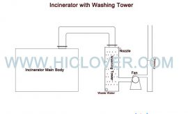 Burning ability 50kg/hr with damp scrubber with dual released heater