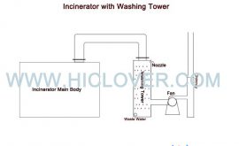 Burning ability 50kg/hr with damp scrubber with dual released heater