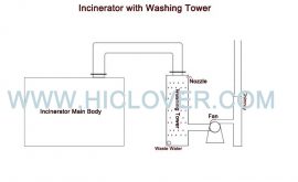 Burning capacity 50kg/hr with wet scrubber with dual fired burner